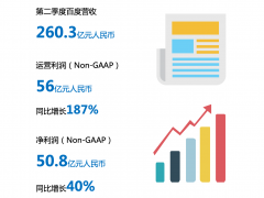 百度2020年Q2财报：百度健康业绩亮眼，日均在线问诊咨询量超去年同期2倍